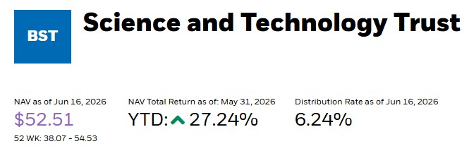 BST Distribution Rate of 6.24% As Of June 16, 2026. Source: BlackRock