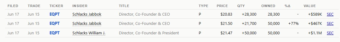 EQPT Founders Make $2.1 Purchase Of Stock At Market Price. Source: Dailyprospector.com/insiders